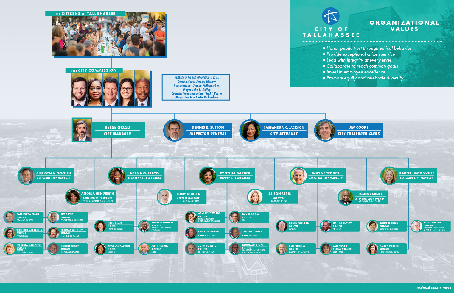 City of Tallahassee Organizational Chart